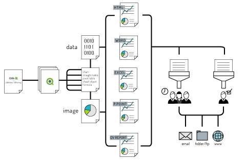 qlik nprinting, qlik rapports,qlik rapportage,e-mergo.nl, qlik rapportage, statische rapportage, excel rapportage, nprinting, qlik sense, qlikview