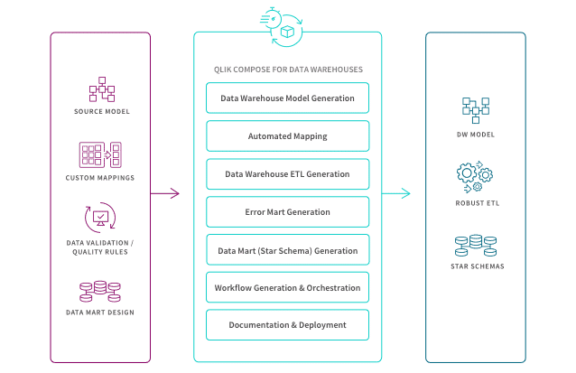 Data Warehouse Automation