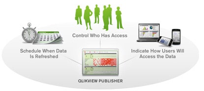 qlikview,qlickview,e-mergo,bi qlikview,qlikview business intelligence, publisher, qlik publisher, qlikview publisher,