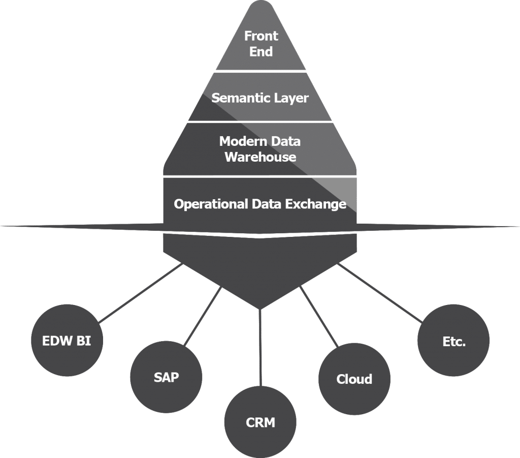 datawarehousing,dwa,timextender proces, datawarehouse proces