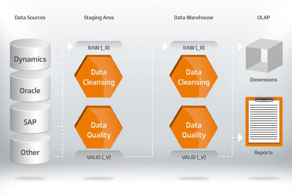 datawarehousing,dwa,timextender proces, datawarehouse proces