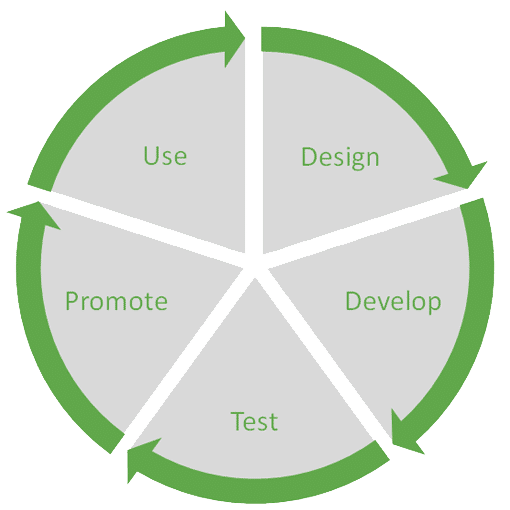 Qlik versiebeheer, qlik production cycle, platform manager