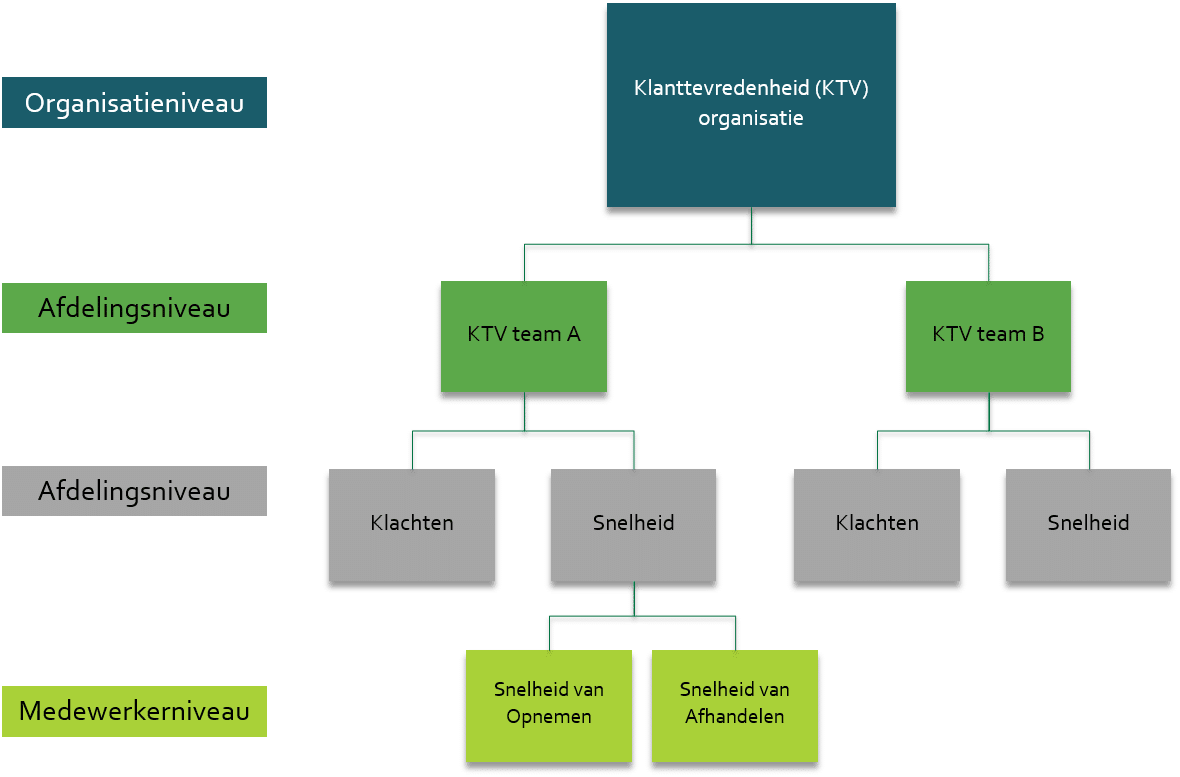 KPI,Key Performance Indicator, KPI Boom,KPI Tree, KPI bomen, KPI dashboard, E-mergo.nl