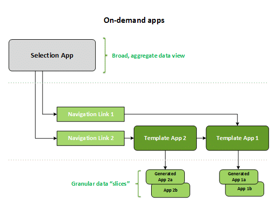 Workflow van On-demand apps,qlik sense, qlik sense june, qlik software, 