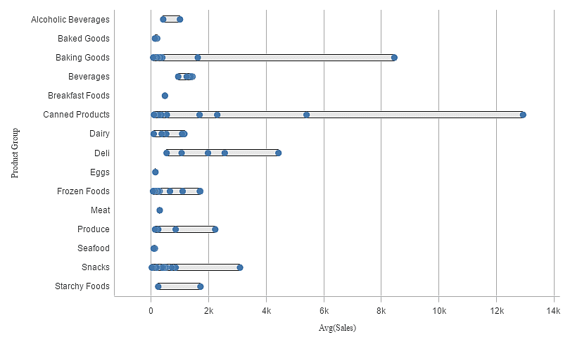 Voorbeeld van een distribution plot,Qlik Sense June ,qlik sense, qlik, qlik analytics, dataviz,datavisualisatie,