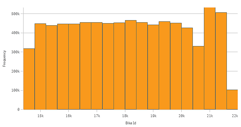 Histogram,qlik,qlik sense, Qlik Sense june