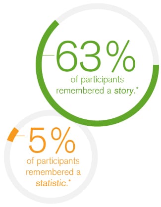 Data Storytelling, data, data storytelling, data story, storytelling, ebook, qlik, qlik ebook, dataviz, data ebook, dashboard design, qlik sense, qlikview, story, 65% of participants remember a story and just 5% of participants remember a statistic,statistic,memory, data, information, e-mergo.nl