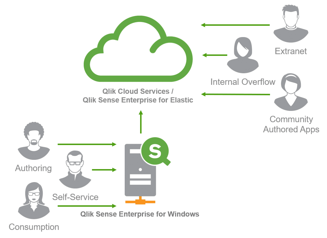 multicloud, cloud, qlik cloud, qlik sense cloud, qlik sense multicloud, qlik november, qlik june, qlik cloud deployment, qlik deployment, qlik architectuur,