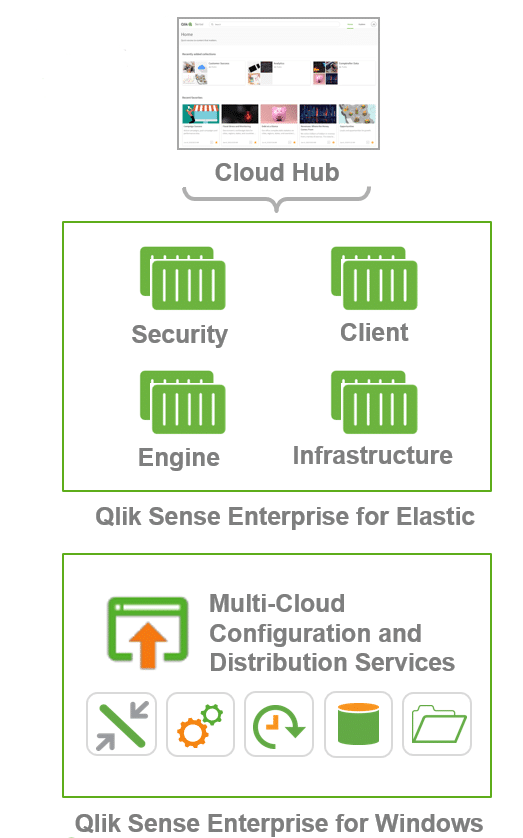 multicloud, cloud, qlik cloud, qlik sense cloud, qlik sense multicloud, qlik november, qlik june, qlik cloud deployment, qlik deployment, qlik architectuur,