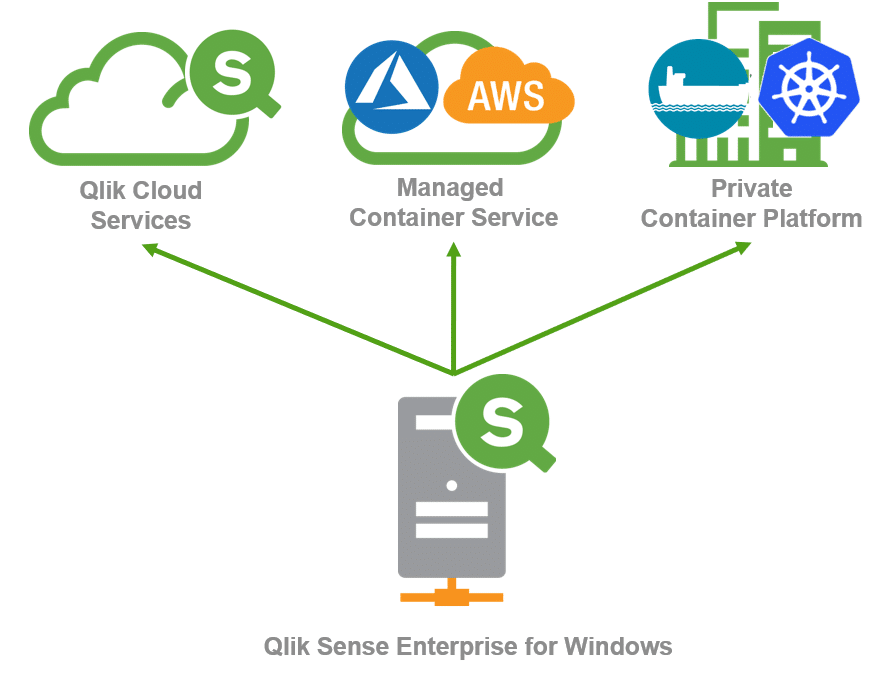 multicloud, cloud, qlik cloud, qlik sense cloud, qlik sense multicloud, qlik november, qlik june, qlik cloud deployment, qlik deployment, qlik architectuur,