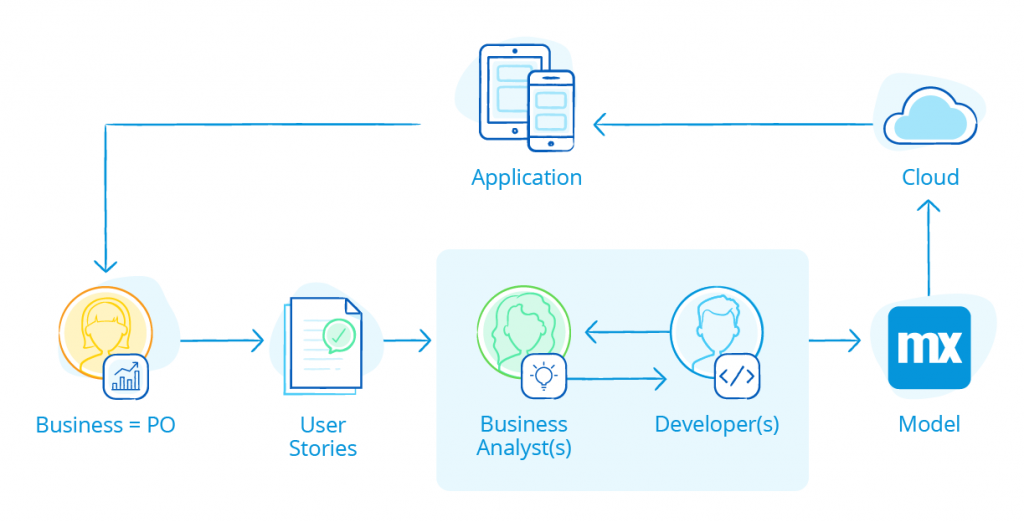 mendix, low code, microsoft excel,mendix, excel, excel replacement, excel spreadsheet, spreadsheets, excel bestanden, excel vervangen, mendix app, applicatie, digitalisering,