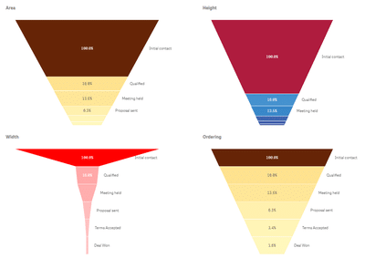 qlik sense, qlik sense february, funnel chart, qlik dataviz, dataviz, datavisualization,