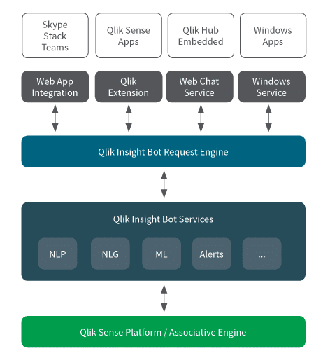 qlik insight bot, chatbot, data chatbot, praat met je data, qlik, qlik sense, qlik insight bot architectuur