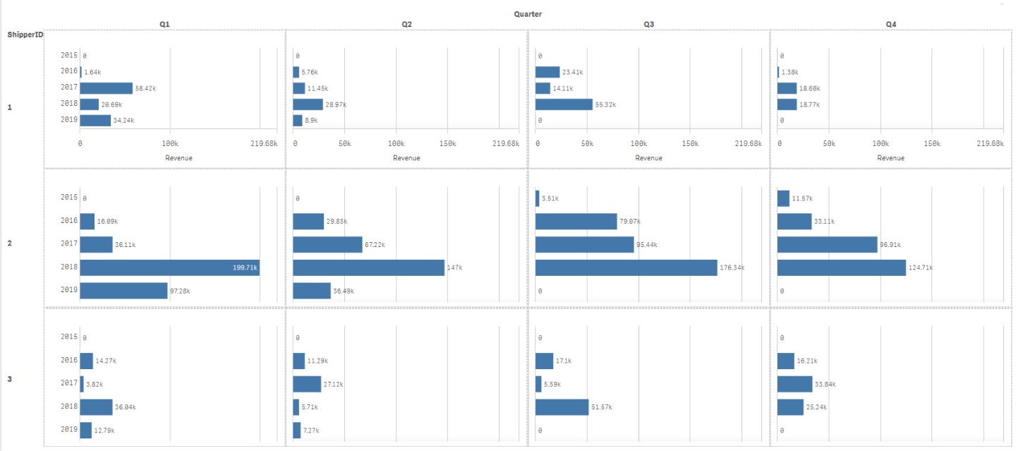 Qlik Sense Trellis