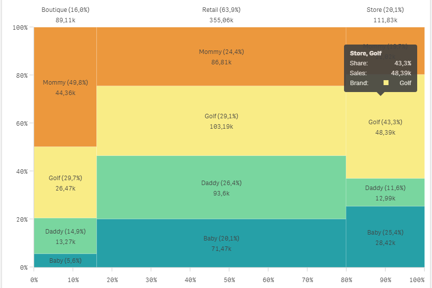 Qlik Sense Mekko Chart