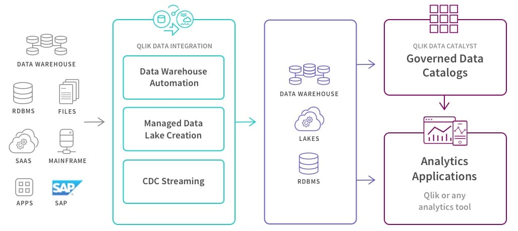 Attunity, Qlik, Qlik Data Integration, Qlik Data Catalyst, e-mergo.nl