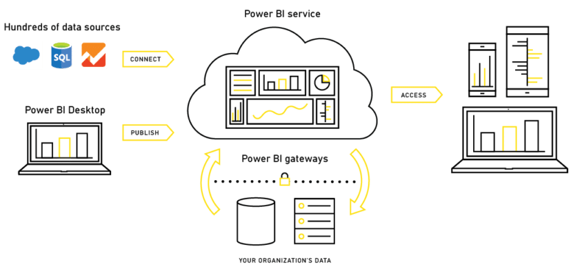 power bi, power bi databron, databron, business analytics, business intelligence, microsoft