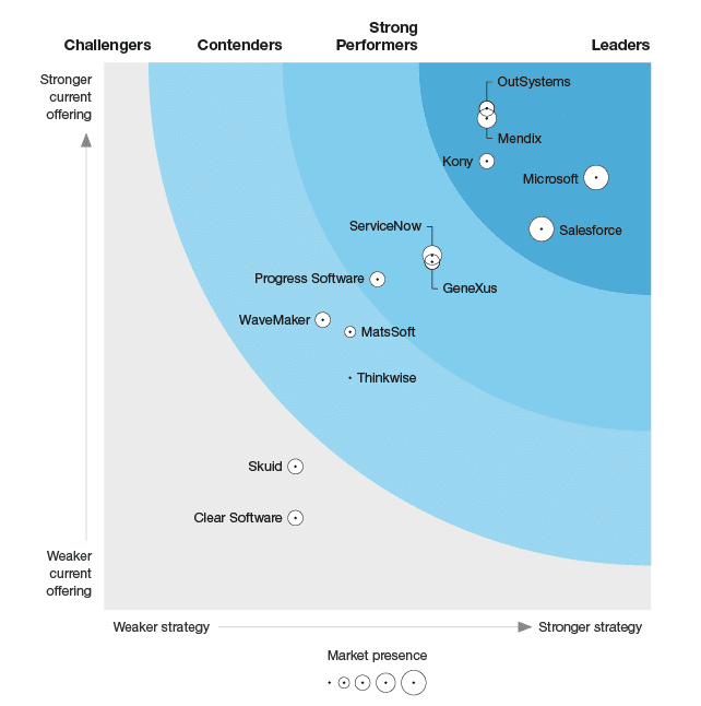 mendix, low code, forrester, forrester wave, mendix forrester wave report,low code platform