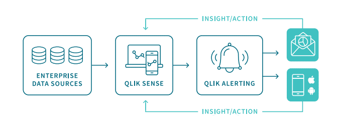 qlik,qlik sense, qlik alerting, qlik sense alerts, qlik notification, datadriven, analytics, e-mergo.nl