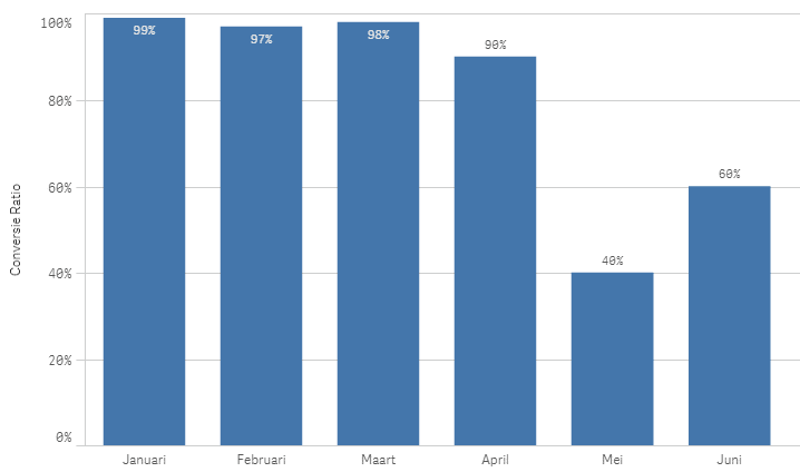 cherry picking, qlik, qlik sense, data, statistical fallacy, 