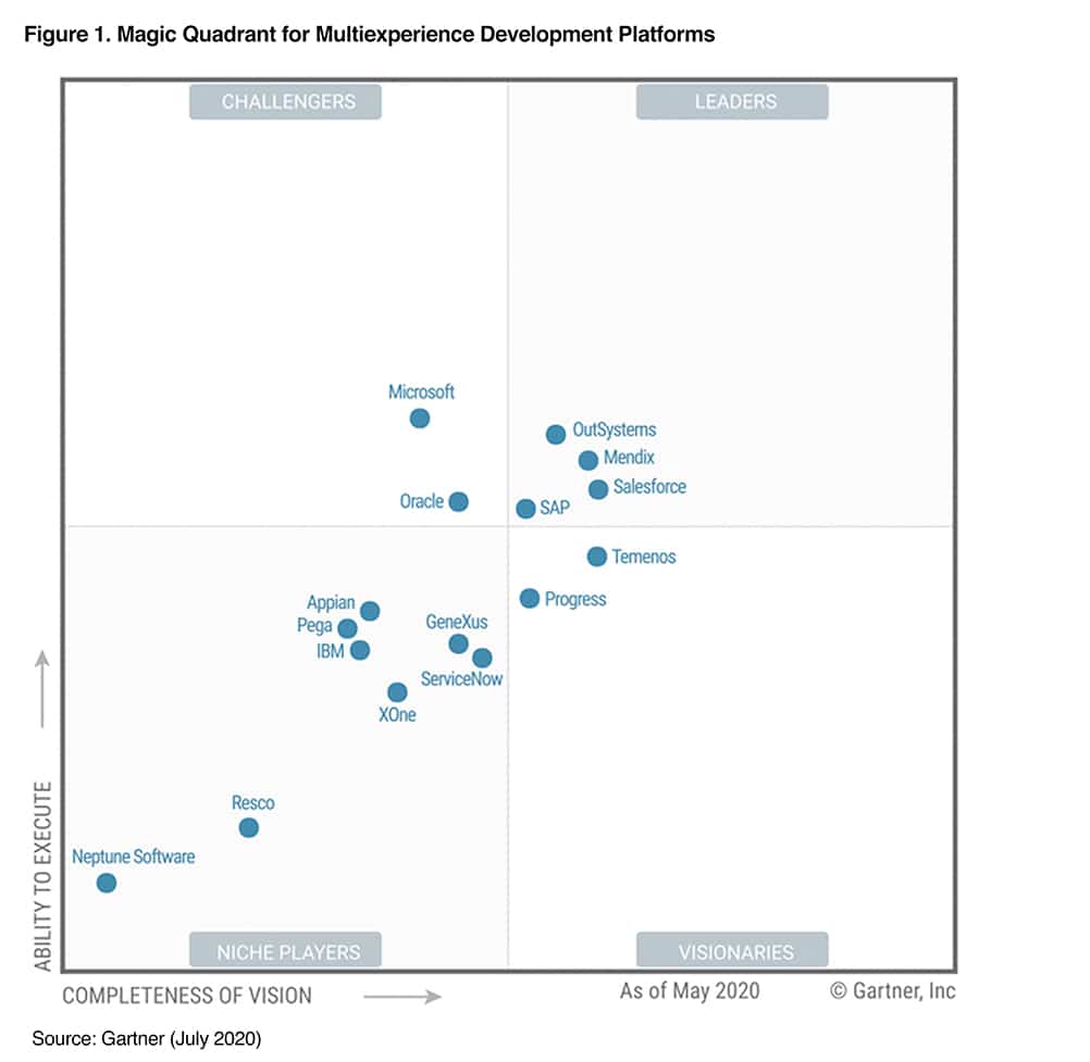 mendix, app development, gartner, magic quadrant, leader, mxdp