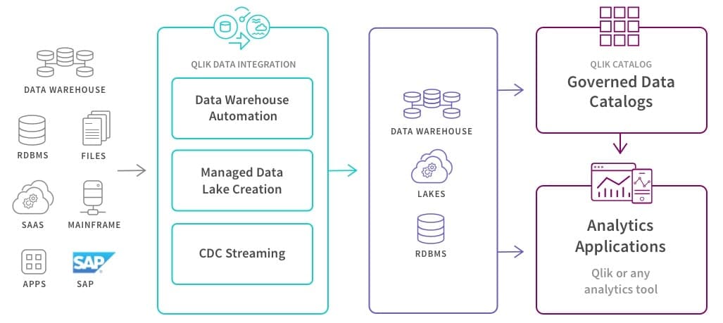 QDI, Qlik data integration, data integration, qlik, qlik compose, attunity, qlik replicate, data catalog