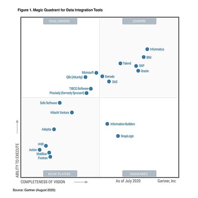 gartner, dit, gartner dit 2020, gartner data integration, data integratin tools, attunity, qlik data integration, qlik attunity,