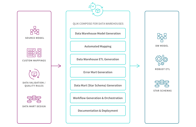 qlik compose, attunity,attunity compose, data warehouse automation, dwa, qlik data integration, data integration, gartner, gartner data integration