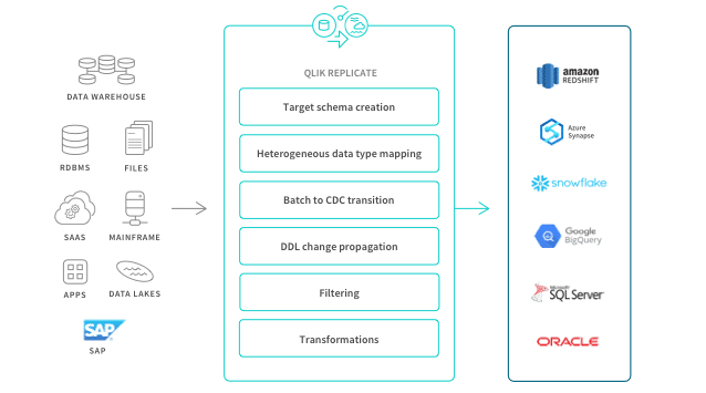 qlik replicate, attunity,attunity replicate, data warehouse automation, dwa, qlik data integration, data integration, gartner, gartner data integration