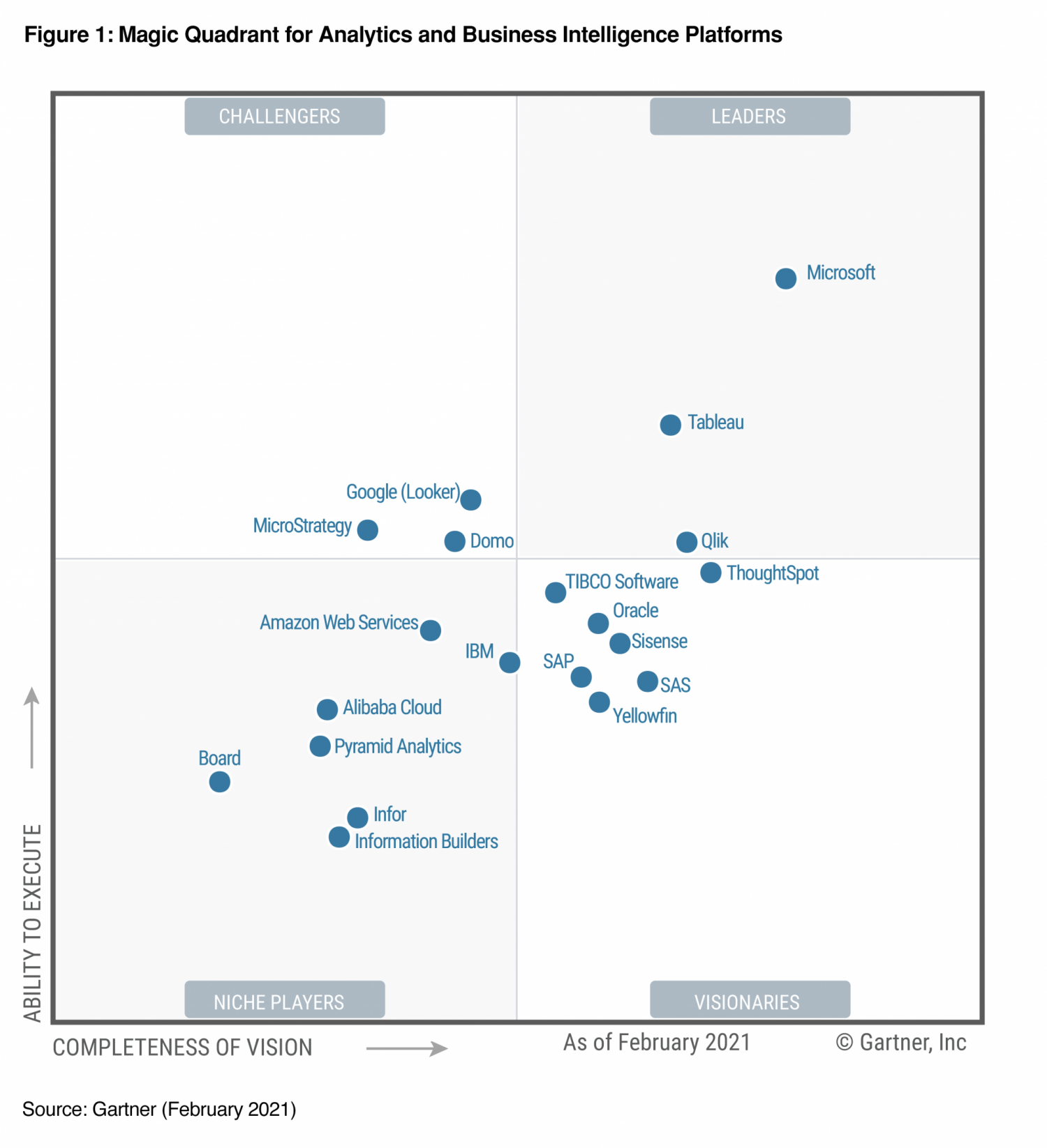 Gartner, Magic Quadrant, analytics, business intelligence, qlik, qlik sense, microsoft, power bi