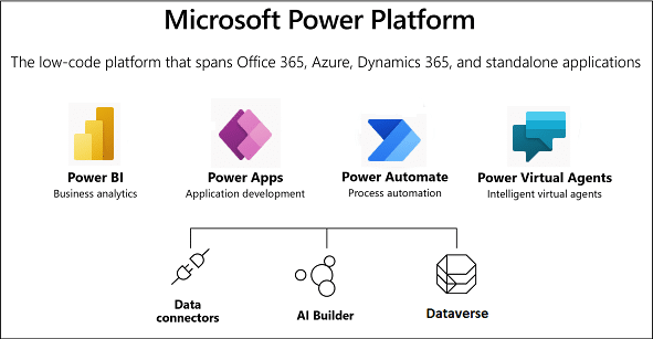 Microsoft, Microsoft Power Platform, Power Platform, Power Apps, Power BI, Microsoft Power BI, Microsoft Power Apps