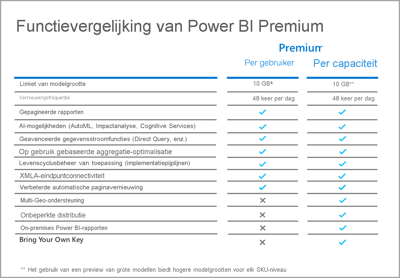 Power BI, Power BI PPU, Power BI Premium, Power BI Premium Per User, Microsoft, Datavisualisatie, BI, Business Intelligence