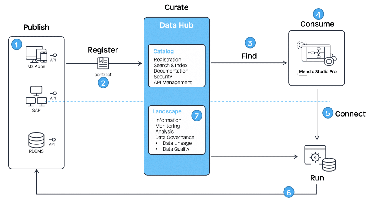 mendix, data hub, mendix data hub, e-mergo.nl