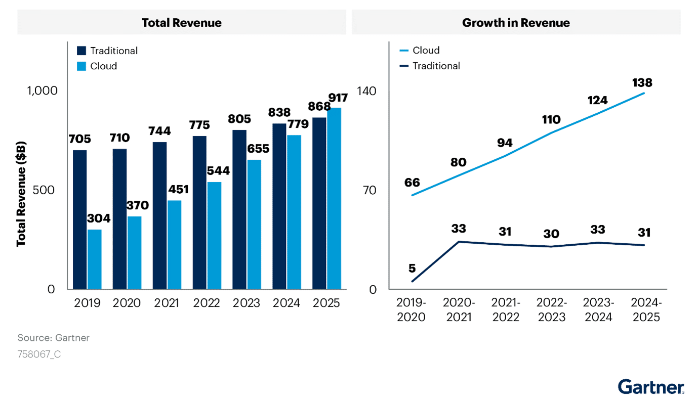 qlik, qlik saas, bi saas, gartner, cloud bi