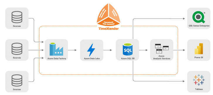 azure, data factory, timextender, e-mergo,