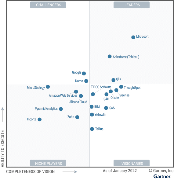 Gartner, Magic Quadrant, analytics, business intelligence, qlik, qlik sense, microsoft, power bi