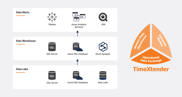 timextender, infrastructuur, data management