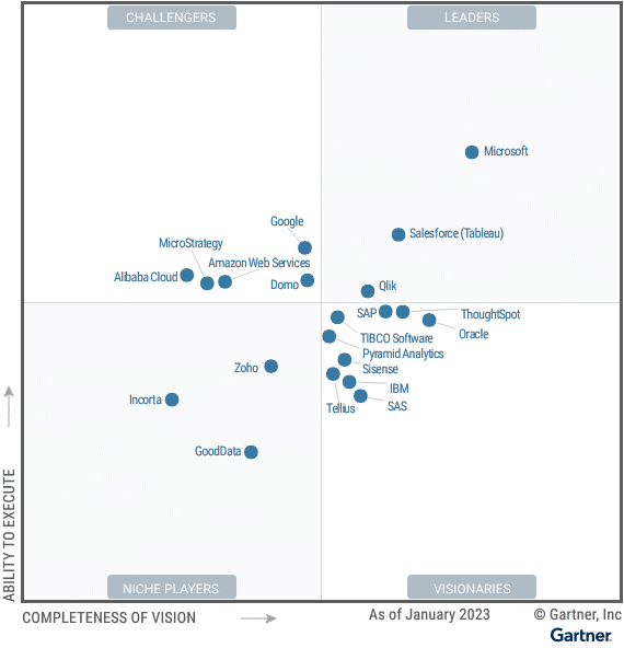 Gartner, Magic Quadrant, analytics, business intelligence, qlik, qlik sense, microsoft, power bi