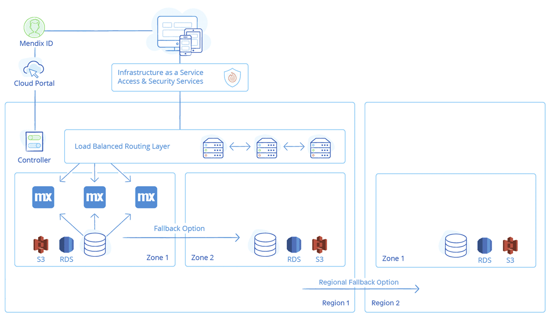 Mendix, Mendix Cloud, Architectuur