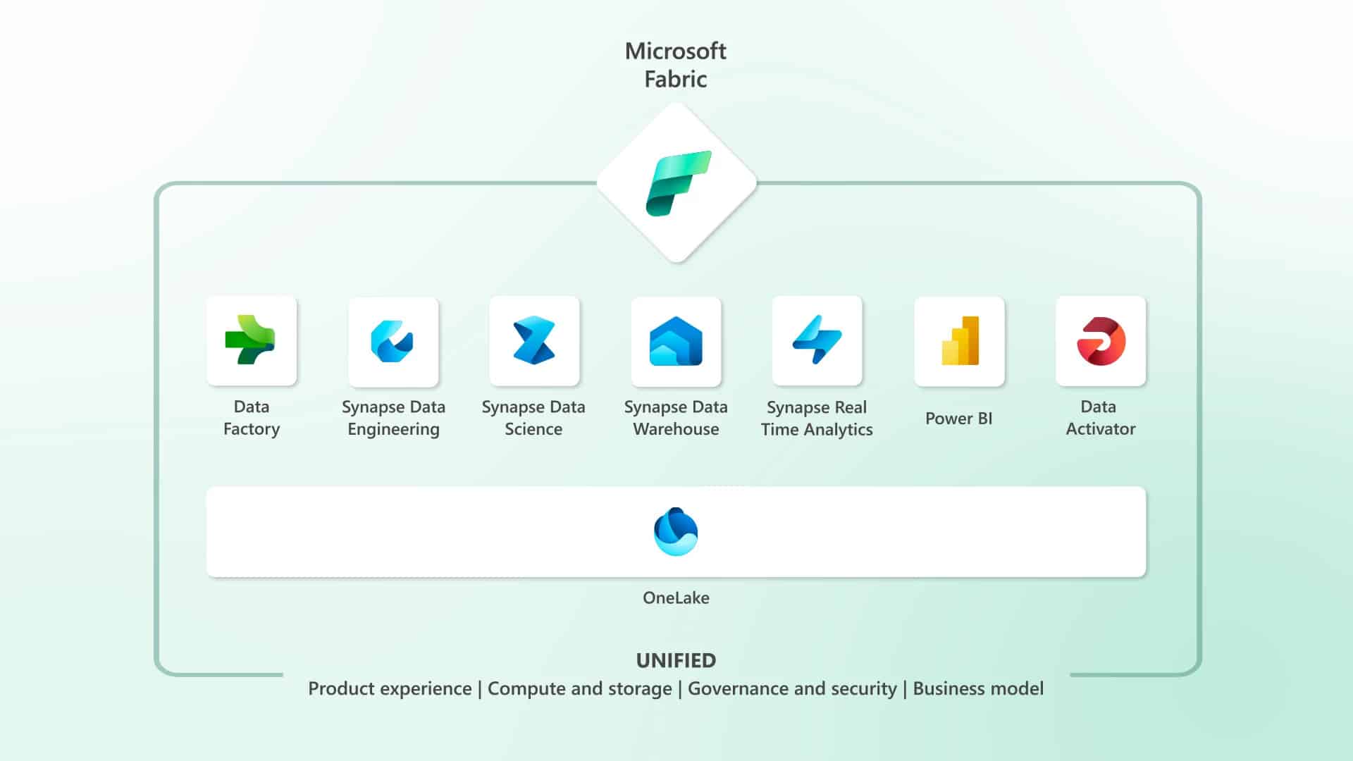 microsoft fabric, fabric